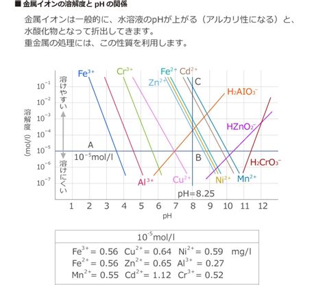 水消法|重金属を含んだ排水の処理方法